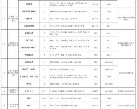 14家企业，招聘250余人，职等你来
